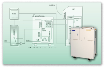 Cogeneration System for Commercial Use